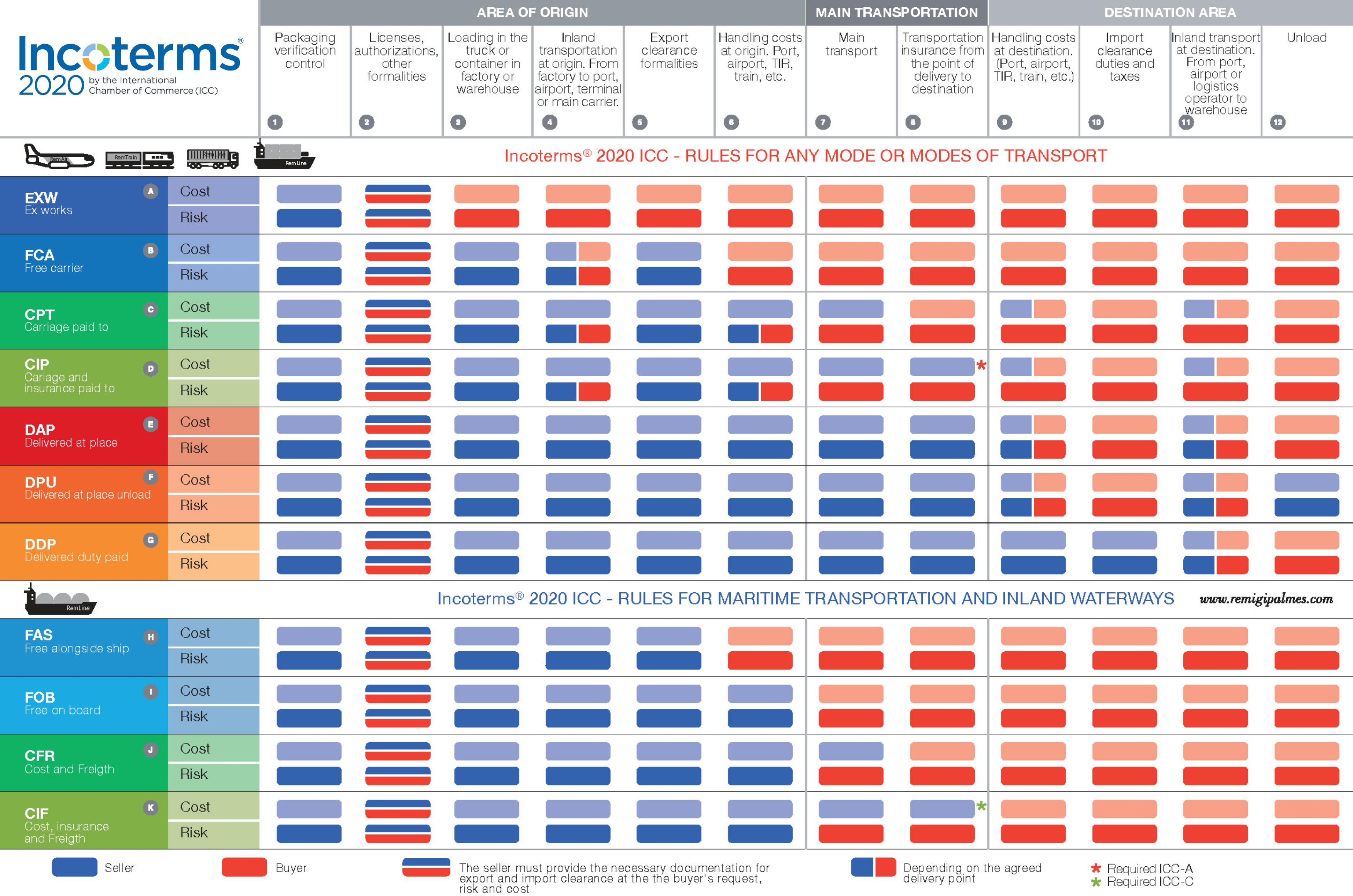 Incoterms